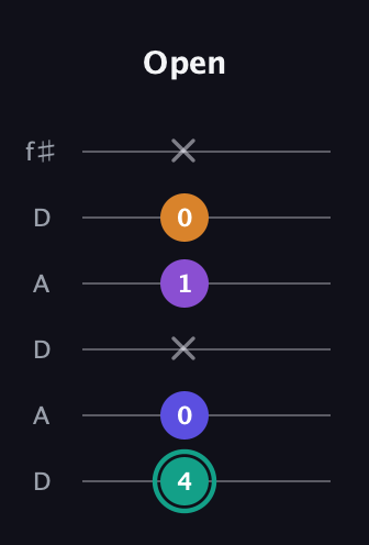 F♯ Augmented Sharp 9th guitar tab — Open (4 0 x 1 0 x) in Open C Tuning (CGCGCE) · Capo 2