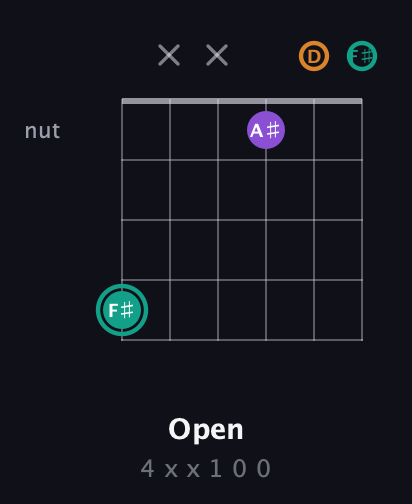 F♯ Augmented guitar chord — Open (4 x x 1 0 0) fretboard diagram in Open C Tuning (CGCGCE) · Capo 2