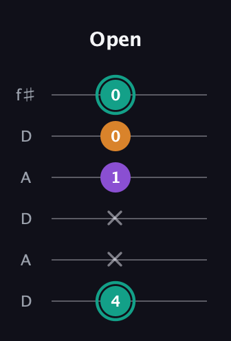 F♯ Augmented guitar tab — Open (4 x x 1 0 0) in Open C Tuning (CGCGCE) · Capo 2