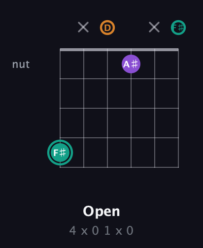 F♯ Augmented guitar chord — Open (4 x 0 1 x 0) fretboard diagram in Open C Tuning (CGCGCE) · Capo 2