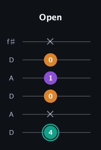 F♯ Augmented guitar tab — Open (4 x 0 1 0 x) in Open C Tuning (CGCGCE) · Capo 2