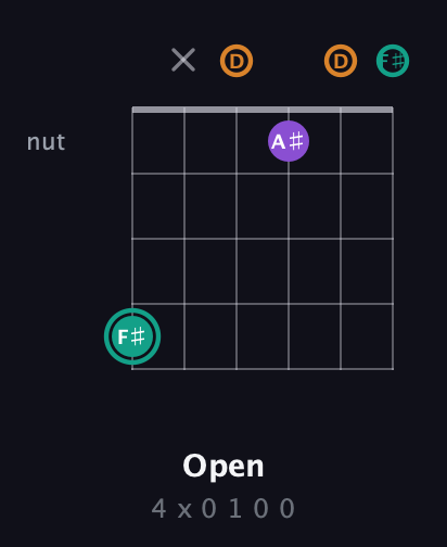 F♯ Augmented guitar chord — Open (4 x 0 1 0 0) fretboard diagram in Open C Tuning (CGCGCE) · Capo 2