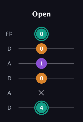 F♯ Augmented guitar tab — Open (4 x 0 1 0 0) in Open C Tuning (CGCGCE) · Capo 2