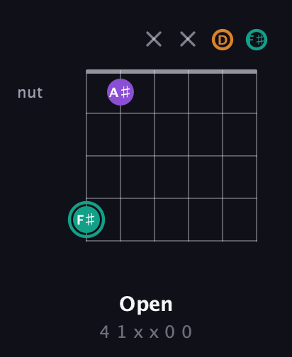 F♯ Augmented guitar chord — Open (4 1 x x 0 0) fretboard diagram in Open C Tuning (CGCGCE) · Capo 2