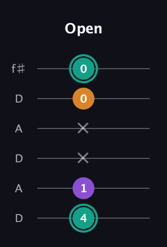 F♯ Augmented guitar tab — Open (4 1 x x 0 0) in Open C Tuning (CGCGCE) · Capo 2