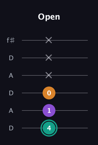 F♯ Augmented guitar tab — Open (4 1 0 x x x) in Open C Tuning (CGCGCE) · Capo 2
