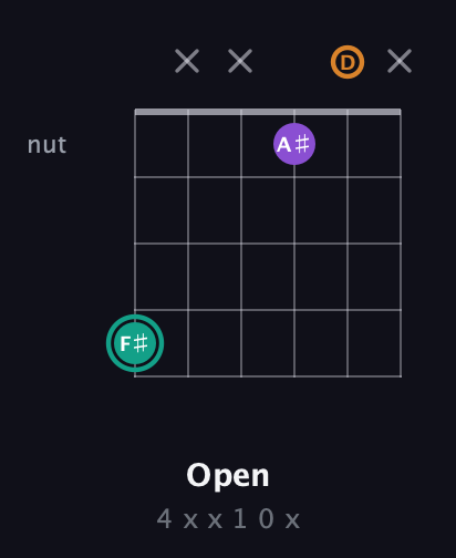 F♯ Augmented guitar chord — Open (4 x x 1 0 x) fretboard diagram in Open C Tuning (CGCGCE) · Capo 2