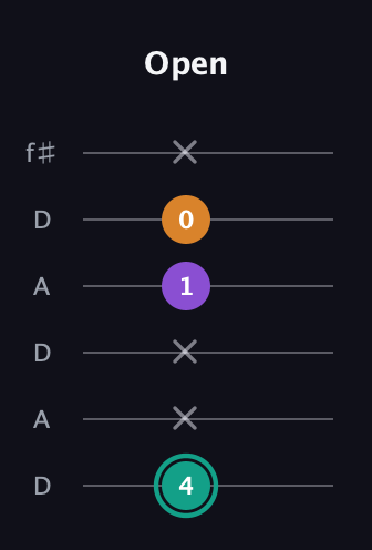F♯ Augmented guitar tab — Open (4 x x 1 0 x) in Open C Tuning (CGCGCE) · Capo 2