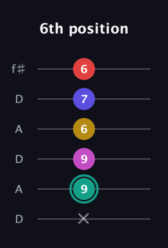 F♯ Diminished 11th Sharp 9th guitar tab — 6th position (x 9 9 6 7 6) in Open C Tuning (CGCGCE) · Capo 2