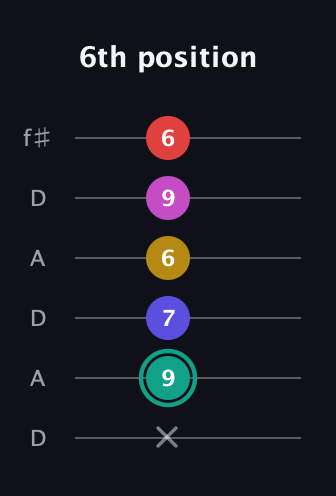 F♯ Diminished 11th Sharp 9th guitar tab — 6th position (x 9 7 6 9 6) in Open C Tuning (CGCGCE) · Capo 2
