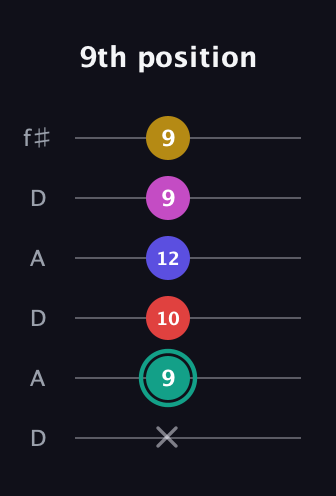 F♯ Diminished 11th Sharp 9th guitar tab — 9th position (x 9 10 12 9 9) in Open C Tuning (CGCGCE) · Capo 2