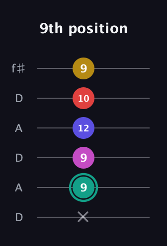 F♯ Diminished 11th Sharp 9th guitar tab — 9th position (x 9 9 12 10 9) in Open C Tuning (CGCGCE) · Capo 2
