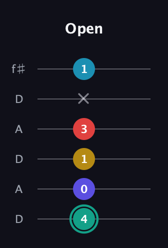 F♯ Diminished 7th Flat 9th guitar tab — Open (4 0 1 3 x 1) in Open C Tuning (CGCGCE) · Capo 2