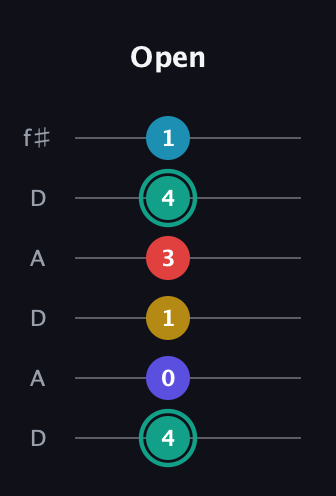 F♯ Diminished 7th Flat 9th guitar tab — Open (4 0 1 3 4 1) in Open C Tuning (CGCGCE) · Capo 2
