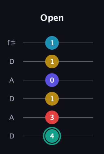 F♯ Diminished 7th Flat 9th guitar tab — Open (4 3 1 0 1 1) in Open C Tuning (CGCGCE) · Capo 2