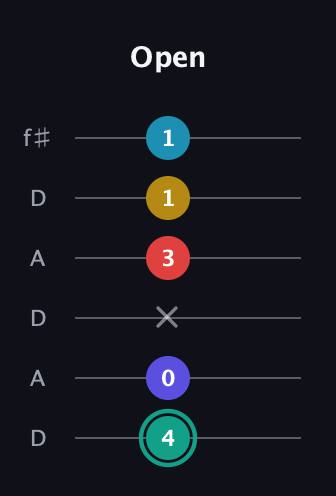 F♯ Diminished 7th Flat 9th guitar tab — Open (4 0 x 3 1 1) in Open C Tuning (CGCGCE) · Capo 2