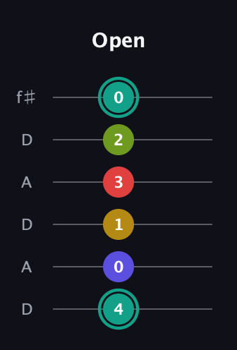 F♯ Diminished 7th Sharp 13th guitar tab — Open (4 0 1 3 2 0) in Open C Tuning (CGCGCE) · Capo 2