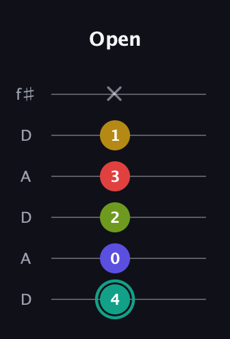F♯ Diminished 7th Sharp 13th guitar tab — Open (4 0 2 3 1 x) in Open C Tuning (CGCGCE) · Capo 2