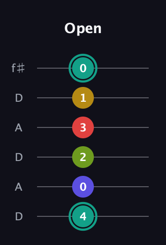 F♯ Diminished 7th Sharp 13th guitar tab — Open (4 0 2 3 1 0) in Open C Tuning (CGCGCE) · Capo 2
