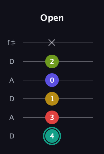 F♯ Diminished 7th Sharp 13th guitar tab — Open (4 3 1 0 2 x) in Open C Tuning (CGCGCE) · Capo 2
