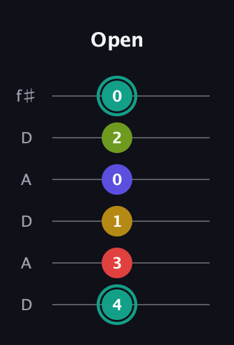 F♯ Diminished 7th Sharp 13th guitar tab — Open (4 3 1 0 2 0) in Open C Tuning (CGCGCE) · Capo 2