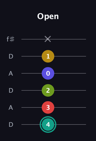 F♯ Diminished 7th Sharp 13th guitar tab — Open (4 3 2 0 1 x) in Open C Tuning (CGCGCE) · Capo 2