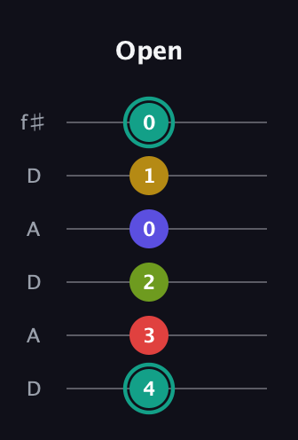 F♯ Diminished 7th Sharp 13th guitar tab — Open (4 3 2 0 1 0) in Open C Tuning (CGCGCE) · Capo 2