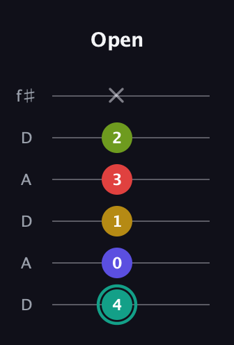 F♯ Diminished 7th Sharp 13th guitar tab — Open (4 0 1 3 2 x) in Open C Tuning (CGCGCE) · Capo 2