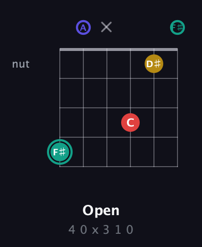F♯ Diminished 7th Sharp 9th guitar chord — Open (4 0 x 3 1 0) fretboard diagram in Open C Tuning (CGCGCE) · Capo 2