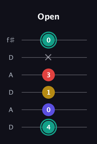 F♯ Diminished 7th Sharp 9th guitar tab — Open (4 0 1 3 x 0) in Open C Tuning (CGCGCE) · Capo 2