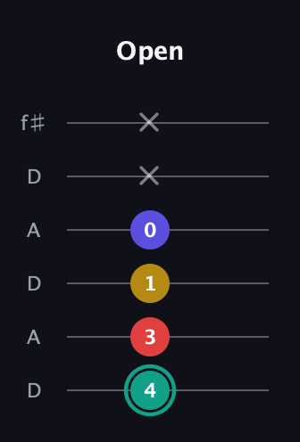F♯ Diminished 7th Sharp 9th guitar tab — Open (4 3 1 0 x x) in Open C Tuning (CGCGCE) · Capo 2