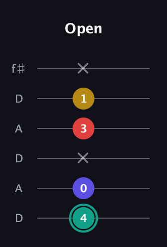 F♯ Diminished 7th Sharp 9th guitar tab — Open (4 0 x 3 1 x) in Open C Tuning (CGCGCE) · Capo 2