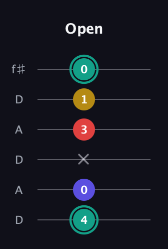 F♯ Diminished 7th guitar tab — Open (4 0 x 3 1 0) in Open C Tuning (CGCGCE) · Capo 2