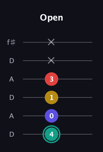 F♯ Diminished 7th guitar tab — Open (4 0 1 3 x x) in Open C Tuning (CGCGCE) · Capo 2