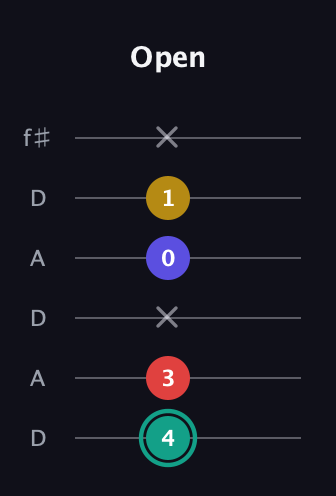 F♯ Diminished 7th guitar tab — Open (4 3 x 0 1 x) in Open C Tuning (CGCGCE) · Capo 2