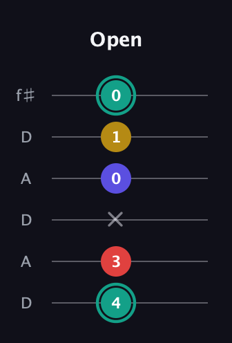 F♯ Diminished 7th guitar tab — Open (4 3 x 0 1 0) in Open C Tuning (CGCGCE) · Capo 2