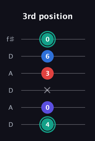 F♯ Diminished Added 2nd guitar tab — 3rd position (4 0 x 3 6 0) in Open C Tuning (CGCGCE) · Capo 2