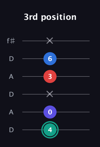 F♯ Diminished Added 2nd guitar tab — 3rd position (4 0 x 3 6 x) in Open C Tuning (CGCGCE) · Capo 2