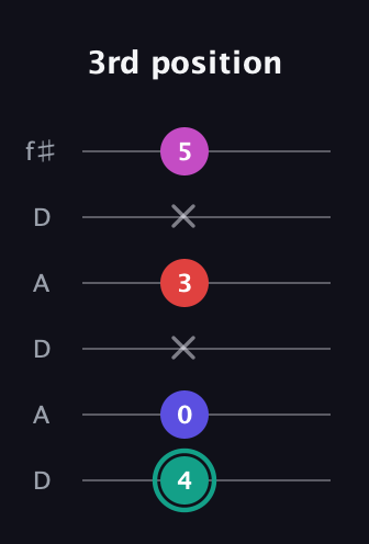 F♯ Diminished Added 4th guitar tab — 3rd position (4 0 x 3 x 5) in Open C Tuning (CGCGCE) · Capo 2
