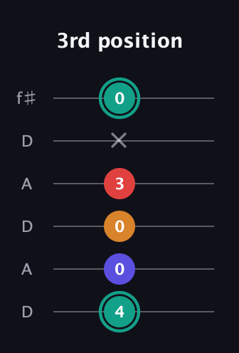 F♯ Diminished Flat 13th guitar tab — 3rd position (4 0 0 3 x 0) in Open C Tuning (CGCGCE) · Capo 2
