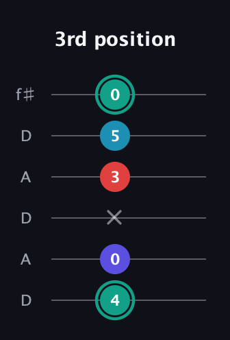 F♯ Diminished Flat 9th guitar tab — 3rd position (4 0 x 3 5 0) in Open C Tuning (CGCGCE) · Capo 2