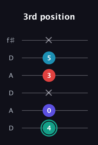 F♯ Diminished Flat 9th guitar tab — 3rd position (4 0 x 3 5 x) in Open C Tuning (CGCGCE) · Capo 2