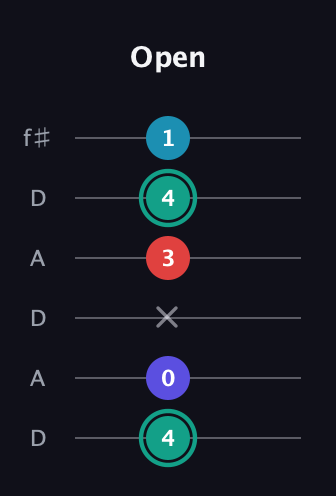 F♯ Diminished Flat 9th guitar tab — Open (4 0 x 3 4 1) in Open C Tuning (CGCGCE) · Capo 2