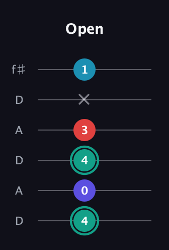 F♯ Diminished Flat 9th guitar tab — Open (4 0 4 3 x 1) in Open C Tuning (CGCGCE) · Capo 2