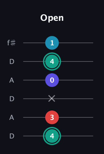 F♯ Diminished Flat 9th guitar tab — Open (4 3 x 0 4 1) in Open C Tuning (CGCGCE) · Capo 2