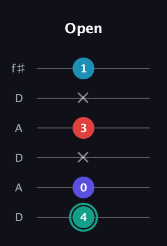 F♯ Diminished Flat 9th guitar tab — Open (4 0 x 3 x 1) in Open C Tuning (CGCGCE) · Capo 2
