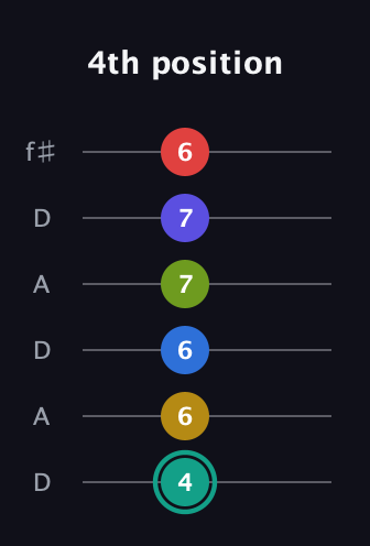 F♯ Diminished ninth Sharp 13th guitar tab — 4th position (4 6 6 7 7 6) in Open C Tuning (CGCGCE) · Capo 2