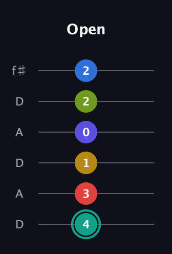 F♯ Diminished ninth Sharp 13th guitar tab — Open (4 3 1 0 2 2) in Open C Tuning (CGCGCE) · Capo 2