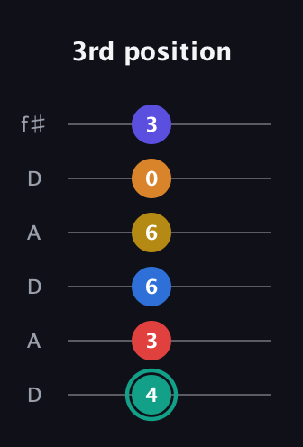 F♯ Diminished ninth Sharp 5th guitar tab — 3rd position (4 3 6 6 0 3) in Open C Tuning (CGCGCE) · Capo 2