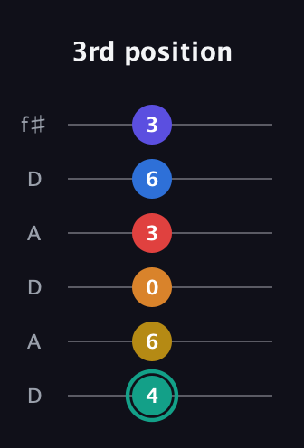 F♯ Diminished ninth Sharp 5th guitar tab — 3rd position (4 6 0 3 6 3) in Open C Tuning (CGCGCE) · Capo 2